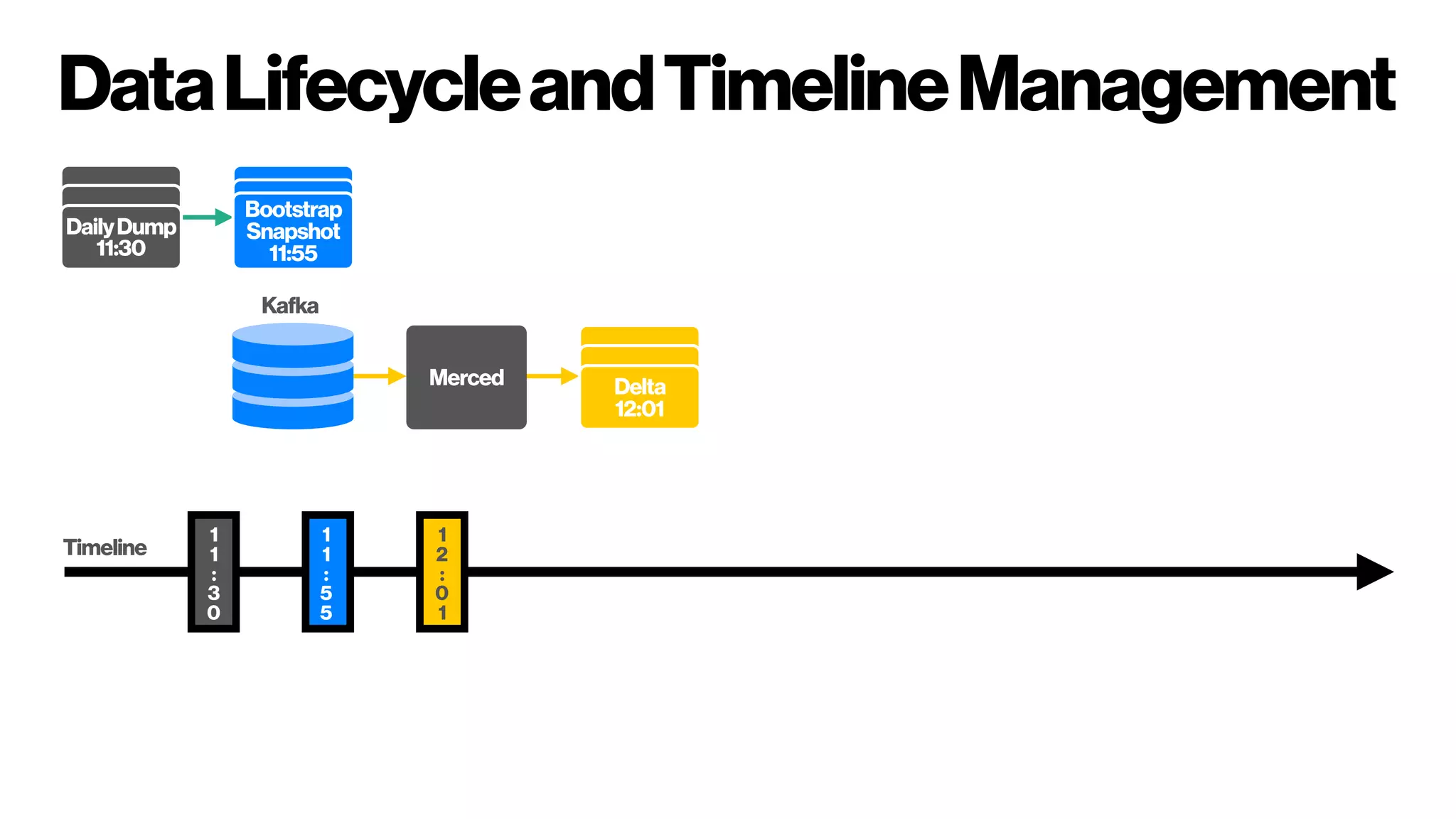 DataLifecycleandTimelineManagement
Merced Delta
12:01
DailyDump
11:30
Bootstrap
Snapshot
11:55
1
1
:
3
0
1
1
:
5
5
1
2
:
0
1
Kafka
Timeline
 