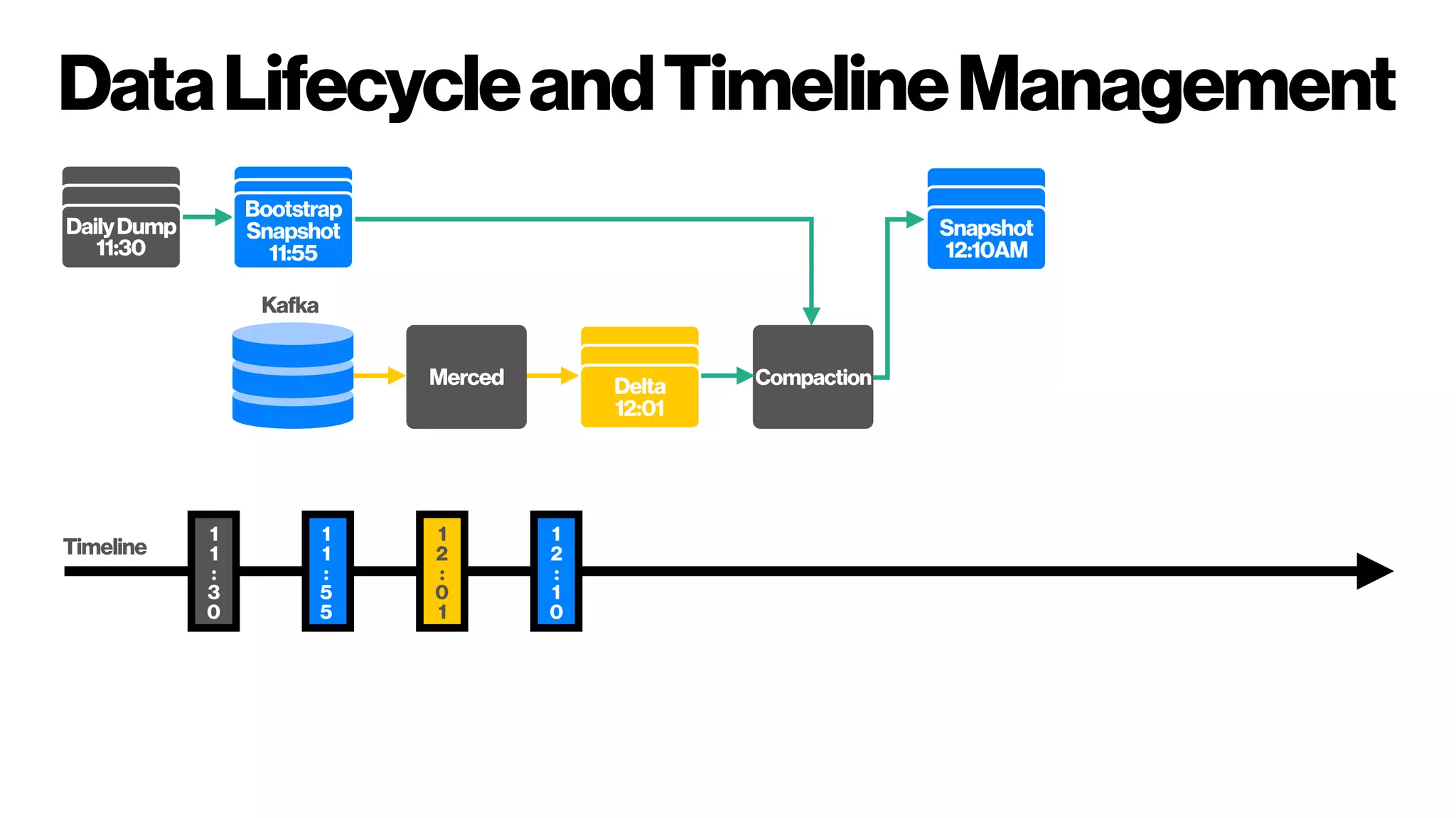 DataLifecycleandTimelineManagement
Merced CompactionDelta
12:01
Snapshot
12:10AM
DailyDump
11:30
Bootstrap
Snapshot
11:55
1
1
:
3
0
1
1
:
5
5
1
2
:
0
1
1
2
:
1
0
Kafka
Timeline
 
