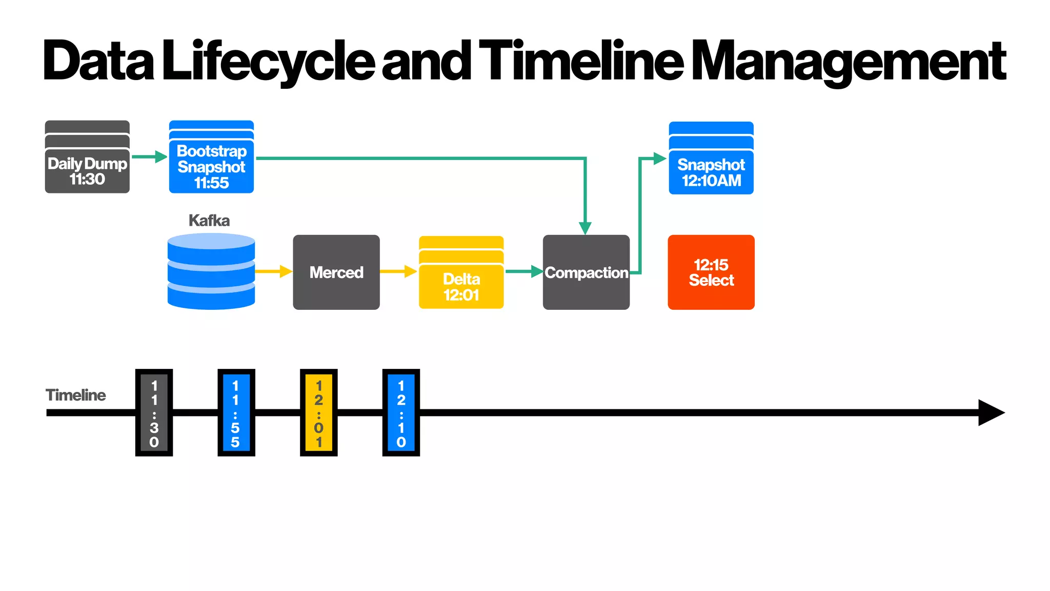 DataLifecycleandTimelineManagement
Merced CompactionDelta
12:01
Snapshot
12:10AM
12:15
Select
DailyDump
11:30
Bootstrap
Snapshot
11:55
1
1
:
3
0
1
1
:
5
5
1
2
:
0
1
1
2
:
1
0
Kafka
Timeline
 