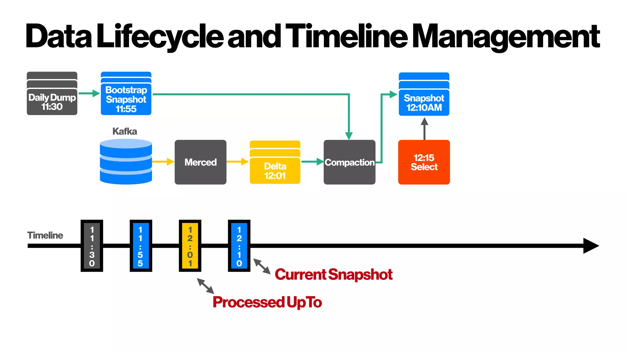 DataLifecycleandTimelineManagement
Merced CompactionDelta
12:01
Snapshot
12:10AM
12:15
Select
DailyDump
11:30
Bootstrap
Snapshot
11:55
1
1
:
3
0
1
1
:
5
5
1
2
:
0
1
1
2
:
1
0
Kafka
Timeline
ProcessedUpTo
CurrentSnapshot
 