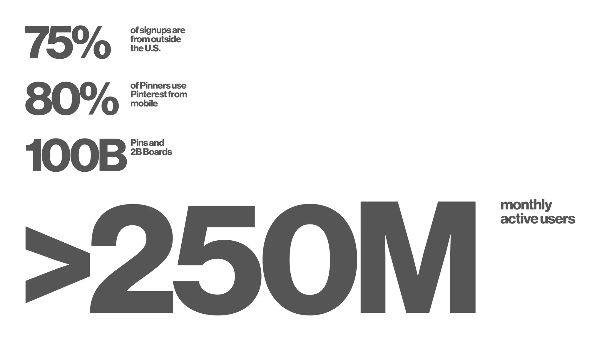 >250M
80%
75%
ofsignupsare
fromoutside 
theU.S.
ofPinnersuse
Pinterestfrom
mobile
100B
Pinsand 
2BBoards
monthly
activeusers
 