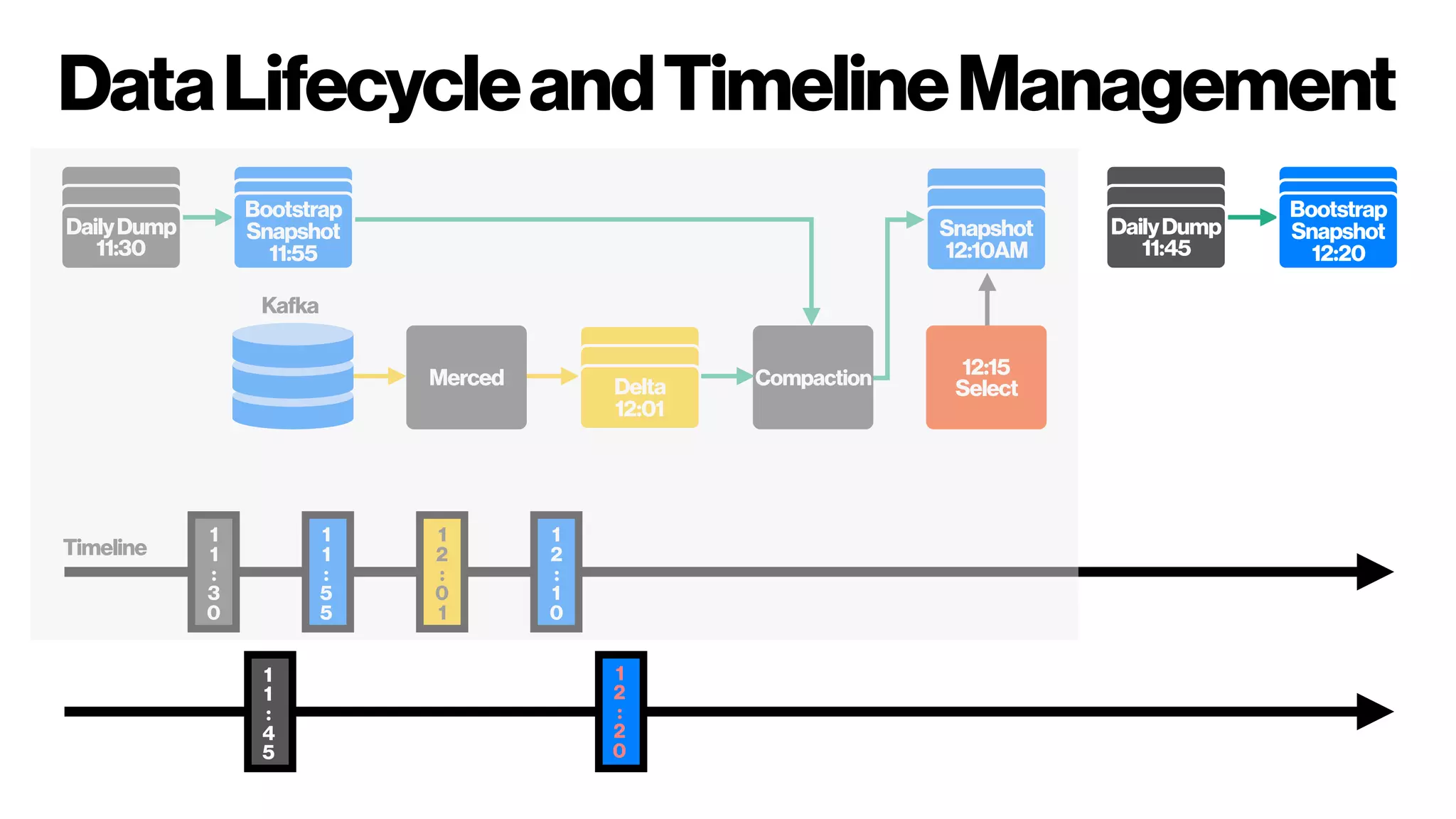 DataLifecycleandTimelineManagement
Merced CompactionDelta
12:01
Snapshot
12:10AM
12:15
Select
DailyDump
11:30
Bootstrap
Snapshot
11:55
DailyDump
11:45
Bootstrap
Snapshot
12:20
1
1
:
3
0
1
1
:
5
5
1
2
:
0
1
1
2
:
1
0
1
1
:
4
5
1
2
:
2
0
Kafka
Timeline
 