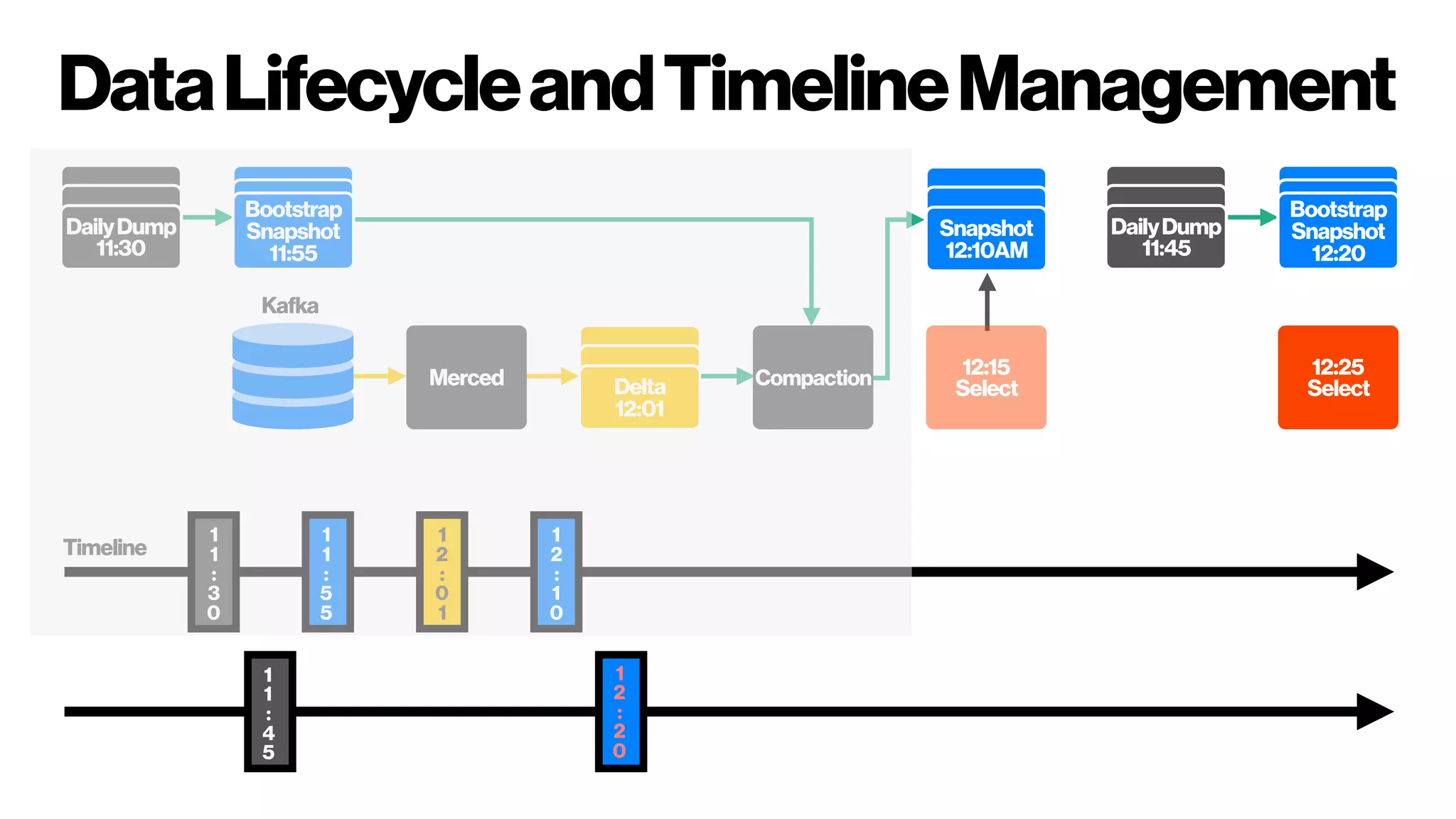 DataLifecycleandTimelineManagement
Merced CompactionDelta
12:01
Snapshot
12:10AM
12:15
Select
DailyDump
11:30
Bootstrap
Snapshot
11:55
DailyDump
11:45
Bootstrap
Snapshot
12:20
12:25
Select
1
1
:
3
0
1
1
:
5
5
1
2
:
0
1
1
2
:
1
0
1
1
:
4
5
1
2
:
2
0
Kafka
Timeline
 