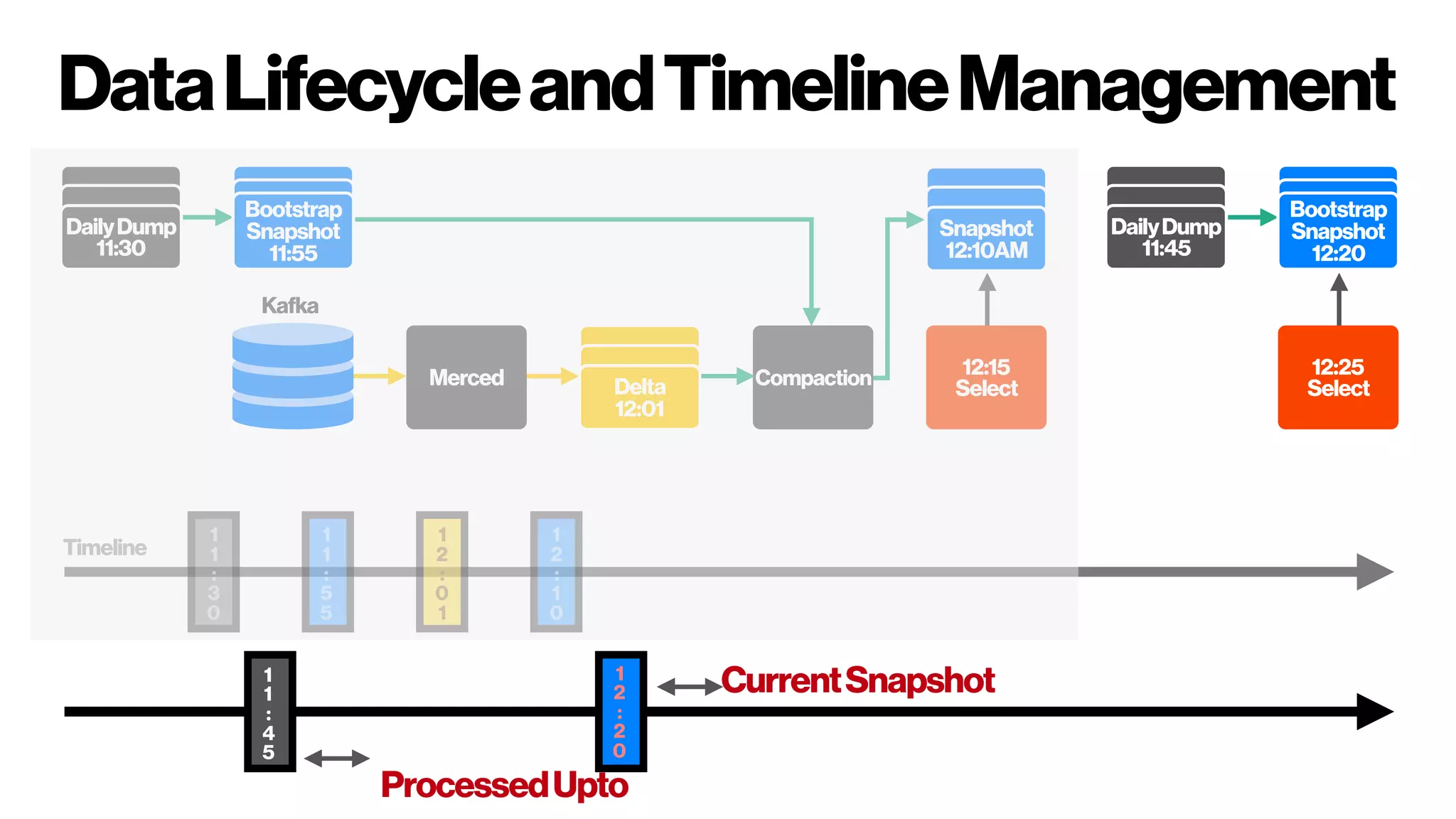 DataLifecycleandTimelineManagement
Merced CompactionDelta
12:01
Snapshot
12:10AM
12:15
Select
DailyDump
11:30
Bootstrap
Snapshot
11:55
DailyDump
11:45
Bootstrap
Snapshot
12:20
12:25
Select
1
1
:
3
0
1
1
:
5
5
1
2
:
0
1
1
2
:
1
0
1
1
:
4
5
1
2
:
2
0
Kafka
Timeline
CurrentSnapshot
ProcessedUpto
 
