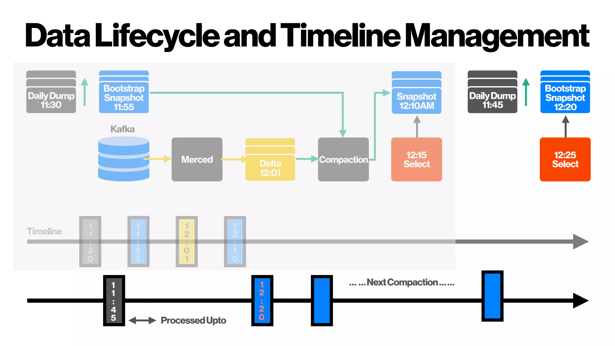DataLifecycleandTimelineManagement
1
1
:
3
0
1
1
:
5
5
1
2
:
0
1
1
2
:
1
0
1
1
:
4
5
1
2
:
2
0
Timeline
Merced CompactionDelta
12:01
Snapshot
12:10AM
12:15
Select
DailyDump
11:30
Bootstrap
Snapshot
11:55
DailyDump
11:45
Bootstrap
Snapshot
12:20
12:25
Select
Kafka
ProcessedUpto
… …NextCompaction……
 
