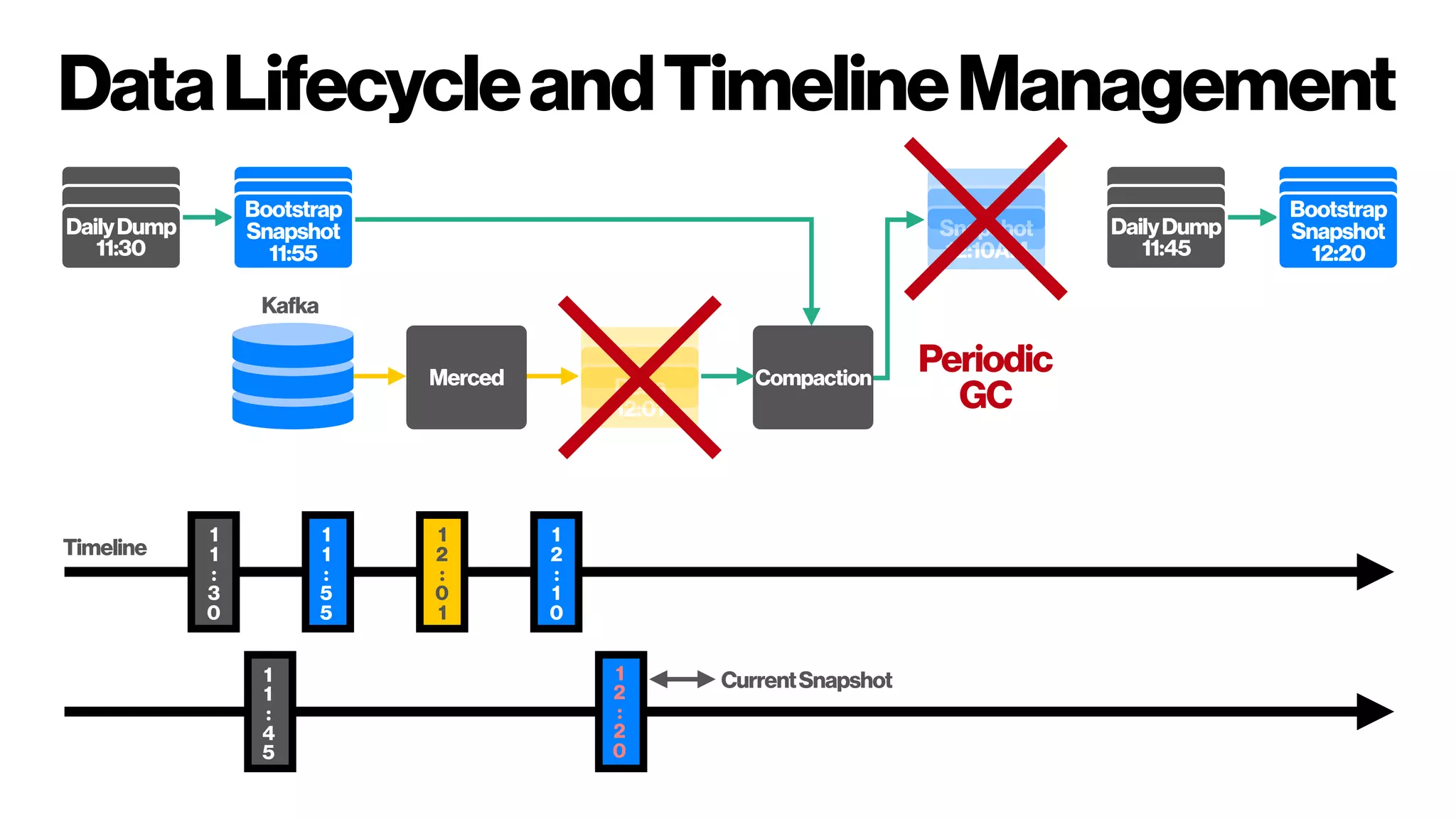 DataLifecycleandTimelineManagement
Merced CompactionDelta
12:01
Snapshot
12:10AM
DailyDump
11:30
Bootstrap
Snapshot
11:55
DailyDump
11:45
Bootstrap
Snapshot
12:20
1
1
:
3
0
1
1
:
5
5
1
2
:
0
1
1
2
:
1
0
1
1
:
4
5
1
2
:
2
0
Kafka
Timeline
CurrentSnapshot
Periodic
GC
 
