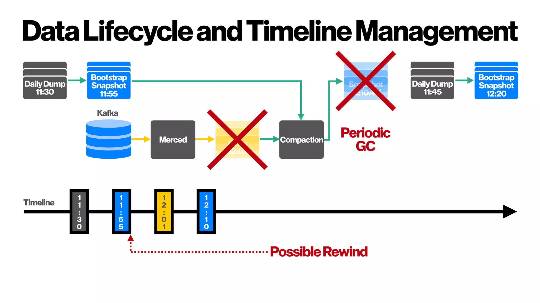 DataLifecycleandTimelineManagement
Merced CompactionDelta
12:01
Snapshot
12:10AM
DailyDump
11:30
Bootstrap
Snapshot
11:55
DailyDump
11:45
Bootstrap
Snapshot
12:20
1
1
:
3
0
1
1
:
5
5
1
2
:
0
1
1
2
:
1
0
Kafka
Timeline
PossibleRewind
Periodic
GC
 