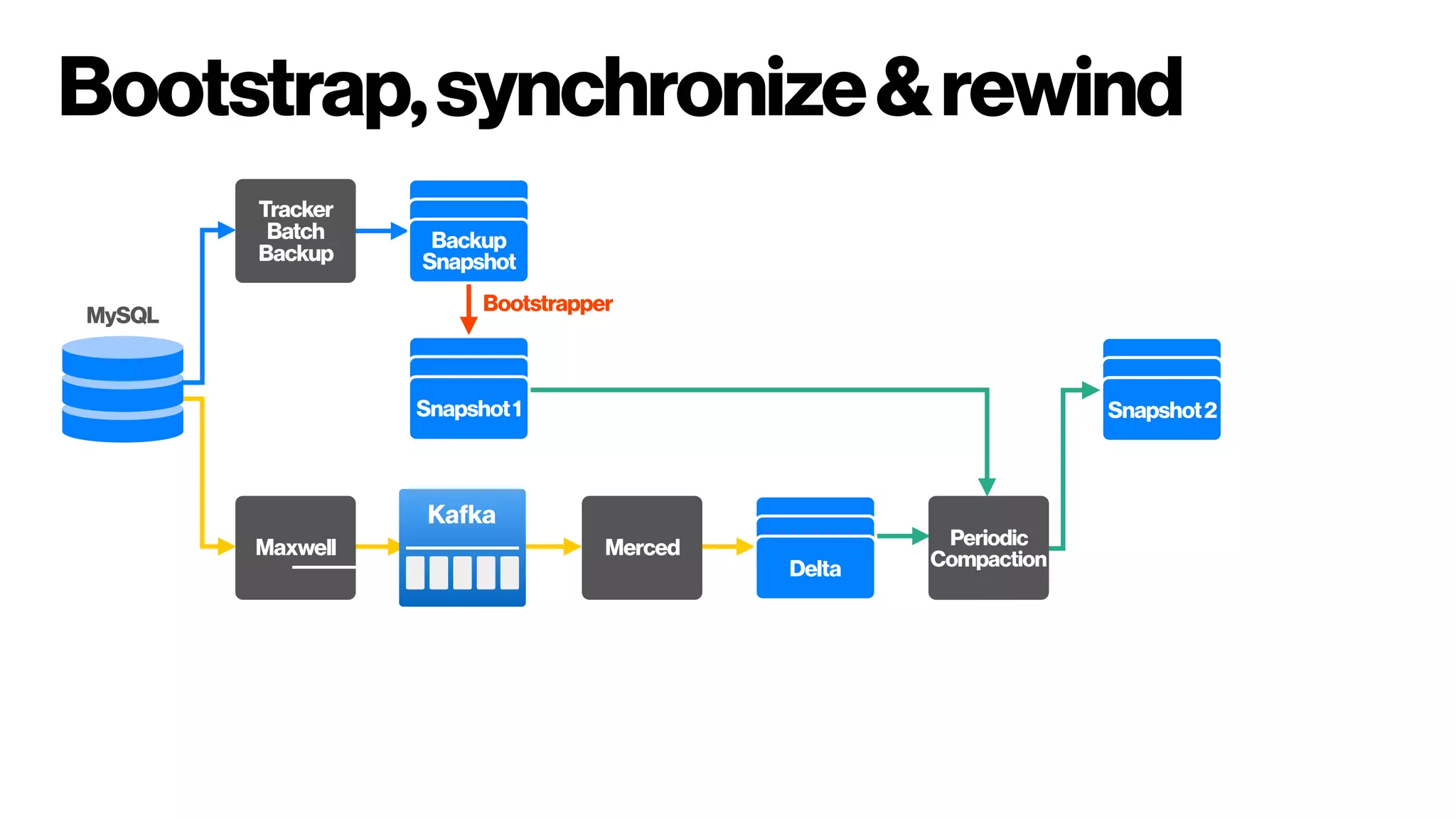Bootstrap,synchronize&rewind
MySQL
Tracker
Batch
Backup
Backup
Snapshot
Maxwell Merced Periodic
Compaction
Snapshot1
Delta
Snapshot2
Bootstrapper
Kafka
 