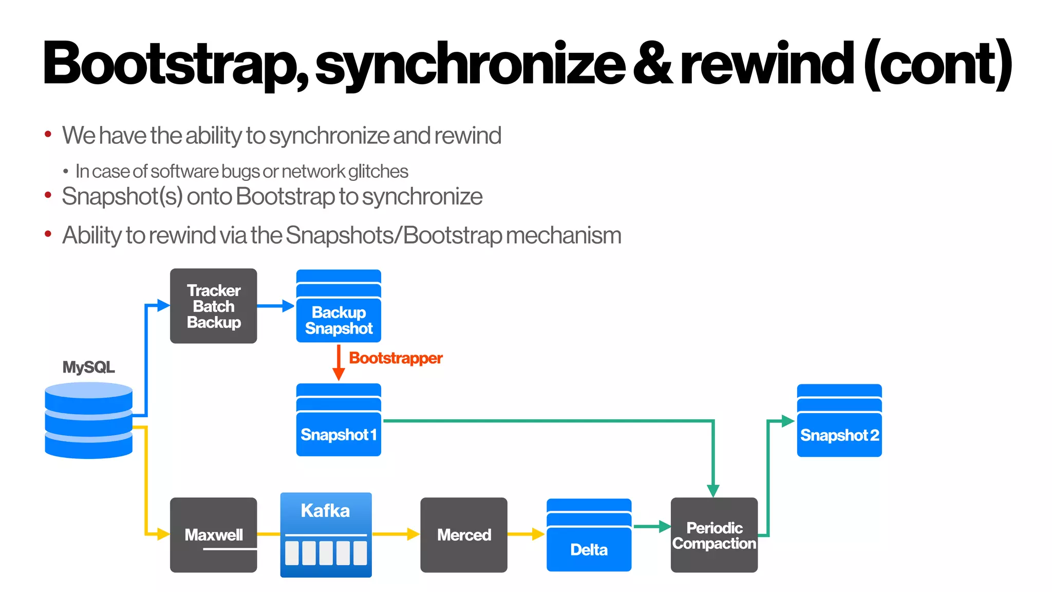 Bootstrap,synchronize&rewind(cont)
• Wehavetheabilitytosynchronizeandrewind
• Incaseofsoftwarebugsornetworkglitches
• Snapshot(s)ontoBootstraptosynchronize
• AbilitytorewindviatheSnapshots/Bootstrapmechanism
MySQL
Tracker
Batch
Backup
Backup
Snapshot
Maxwell Merced Periodic
Compaction
Snapshot1
Delta
Snapshot2
Bootstrapper
Kafka
 