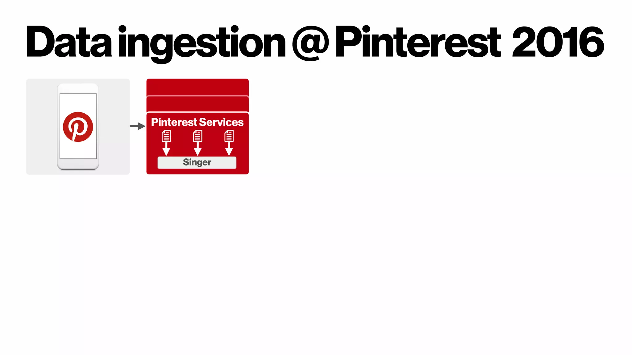 Dataingestion@Pinterest 2016
Pinterest Services
Singer
Kafka
 