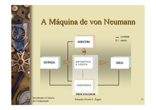 A Máquina de von Neumann
                                                     controle
                                                     dado
                         MEMÓRIA




          ENTRADA      ARITMÉTICA
                       & LÓGICA
                                                  SAÍDA




                        CONTROLE


                       PROCESSADOR
Introdução à Ciência
                       Eduardo Nicola F. Zagari                 13
da Computação
 