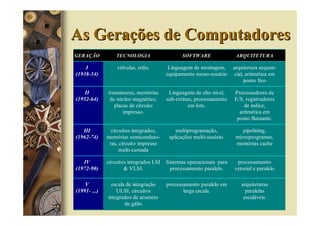 As Gerações de Computadores
GERAÇÃO           TECNOLOGIA                   SOFTWARE                ARQUITETURA

    I             válvulas, relés.        Linguagem de montagem,      arquitetura sequen-
(1938-54)                                equipamento mono-usuário      cial, aritmética em
                                                                            ponto fixo

    II        transistores, memórias      Linguagens de alto nível,   Processadores de
(1952-64)      de núcleo magnético,      sub-rotinas, processamento   E/S, registradores
                 placas de circuito                em lote.               de índice,
                     impresso.                                          aritmética em
                                                                       ponto flutuante.

   III          circuitos integrados,        multiprogramação,            pipelining,
(1962-74)     memórias semiconduto-       aplicações multi-usuário.    microprogramas,
               ras, circuito impresso                                  memórias cache
                    multi-camada

   IV         circuitos integrados LSI   Sistemas operacionais para    processamento
(1972-90)             & VLSI.             processamento paralelo.     vetorial e paralelo

    V           escala de integração     processamento paralelo em       arquiteturas
(1991- ...)       ULSI, circuitos               larga escala.              paralelas
              integrados de arseneto                                      escaláveis.
                      de gálio
 