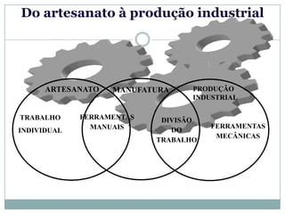 Do artesanato à produção industrial




      ARTESANATO   MANUFATURA     PRODUÇÃO
                                  INDUSTRIAL

TRABALHO     FERRAMENTAS    DIVISÃO
               MANUAIS                FERRAMENTAS
INDIVIDUAL                    DO
                                       MECÂNICAS
                           TRABALHO
 