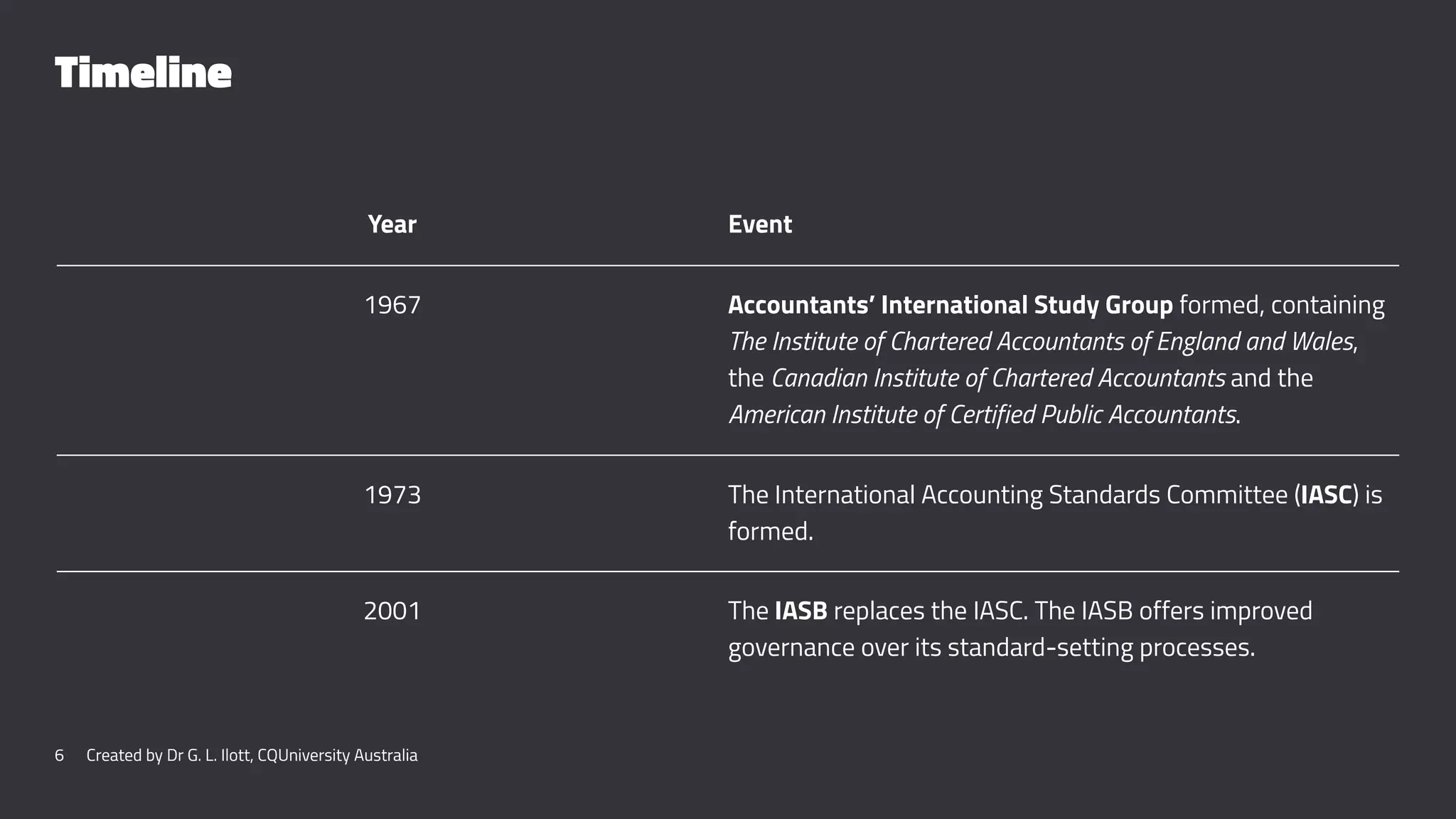Timeline
Year Event
1967 Accountants’ International Study Group formed, containing
The Institute of Chartered Accountants of England and Wales,
the Canadian Institute of Chartered Accountants and the
American Institute of Certified Public Accountants.
1973 The International Accounting Standards Committee (IASC) is
formed.
2001 The IASB replaces the IASC. The IASB offers improved
governance over its standard-setting processes.
6 Created by Dr G. L. Ilott, CQUniversity Australia
 