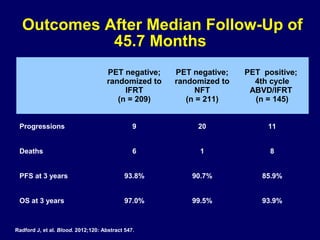 PET negative;
randomized to
IFRT
(n = 209)
PET negative;
randomized to
NFT
(n = 211)
PET positive;
4th cycle
ABVD/IFRT
(n = 145)
Progressions 9 20 11
Deaths 6 1 8
PFS at 3 years 93.8% 90.7% 85.9%
OS at 3 years 97.0% 99.5% 93.9%
Outcomes After Median Follow-Up of
45.7 Months
Radford J, et al. Blood. 2012;120: Abstract 547.
 