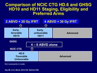 2 ABVD + 20 Gy IFRT
Comparison of NCIC CTG HD.6 and GHSG
HD10 and HD11 Staging, Eligibility and
Preferred Arms
4 ABVD + 30 Gy IFRT
4 – 6 ABVD alone
Early,
unfavorable
HD11
Early,
favorable
HD10
Advanced
HD.6
Favorable
Unfavorable
NCIC CTG
GHSG
Advanced
Not necessarily to scale
Hay AE, et al. Blood. 2012;120: Abstract 549.
 