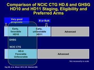 Very good
prognosis
B or Bulk
Early,
unfavorable
HD11
Early,
favorable
HD10
Advanced
HD.6
Favorable
Unfavorable
NCIC CTG
GHSG
Advanced
Not necessarily to scale
Hay AE, et al. Blood. 2012;120: Abstract 549.
Comparison of NCIC CTG HD.6 and GHSG
HD10 and HD11 Staging, Eligibility and
Preferred Arms
 