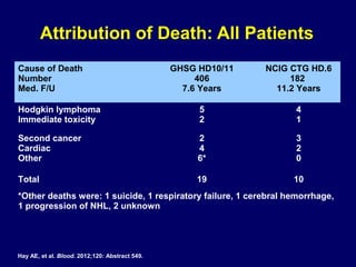 Attribution of Death: All Patients
Cause of Death
Number
Med. F/U
GHSG HD10/11
406
7.6 Years
NCIG CTG HD.6
182
11.2 Years
Hodgkin lymphoma
Immediate toxicity
5
2
4
1
Second cancer
Cardiac
Other
2
4
6*
3
2
0
Total 19 10
*Other deaths were: 1 suicide, 1 respiratory failure, 1 cerebral hemorrhage,
1 progression of NHL, 2 unknown
Hay AE, et al. Blood. 2012;120: Abstract 549.
 