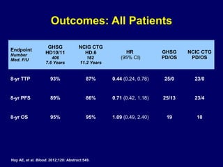Outcomes: All Patients
Hay AE, et al. Blood. 2012;120: Abstract 549.
Endpoint
Number
Med. F/U
GHSG
HD10/11
406
7.6 Years
NCIG CTG
HD.6
182
11.2 Years
HR
(95% CI)
GHSG
PD/OS
NCIC CTG
PD/OS
8-yr TTP 93% 87% 0.44 (0.24, 0.78) 25/0 23/0
8-yr PFS 89% 86% 0.71 (0.42, 1.18) 25/13 23/4
8-yr OS 95% 95% 1.09 (0.49, 2.40) 19 10
 