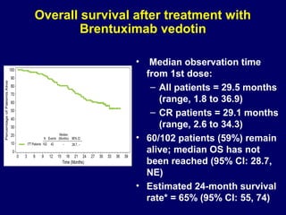 Overall survival after treatment with
Brentuximab vedotin
• Median observation time
from 1st dose:
– All patients = 29.5 months
(range, 1.8 to 36.9)
– CR patients = 29.1 months
(range, 2.6 to 34.3)
• 60/102 patients (59%) remain
alive; median OS has not
been reached (95% CI: 28.7,
NE)
• Estimated 24-month survival
rate* = 65% (95% CI: 55, 74)
 