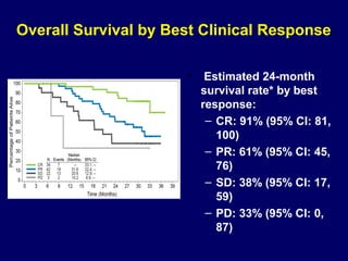 Overall Survival by Best Clinical Response
• Estimated 24-month
survival rate* by best
response:
– CR: 91% (95% CI: 81,
100)
– PR: 61% (95% CI: 45,
76)
– SD: 38% (95% CI: 17,
59)
– PD: 33% (95% CI: 0,
87)
 