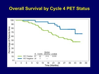 Overall Survival by Cycle 4 PET Status
 