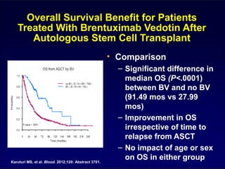 Overall Survival Benefit for Patients
Treated With Brentuximab Vedotin After
Autologous Stem Cell Transplant
• Comparison
– Significant difference in
median OS (P<.0001)
between BV and no BV
(91.49 mos vs 27.99
mos)
– Improvement in OS
irrespective of time to
relapse from ASCT
– No impact of age or sex
on OS in either groupKaruturi MS, et al. Blood. 2012;120: Abstract 3701.
 