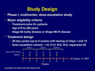 Study Design
• Phase I, multicenter, dose-escalation study
• Major eligibility criteria
– Treatment-naïve HL patients
– Age ≥18 to ≤60 years
– Stage IIA bulky disease or Stage IIB-IV disease
• Treatment design
– 28-day cycles (up to 6 cycles) with dosing on Days 1 and 15
– Dose escalation cohorts – I-6, II-13, III-6, IV-6, expansion-20
A(B)VD
Brentuximab Vedotin
Cycle 1 Cycle 2 Cycle 3
6 Cycles +/- XRT
Weeks
0 2 4 6 8 10 12
Ansell SM, et al. Blood. 2012;120: Abstract 798.
 