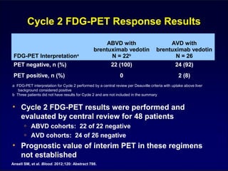 Cycle 2 FDG-PET Response Results
FDG-PET Interpretationa
ABVD with
brentuximab vedotin
N = 22b
AVD with
brentuximab vedotin
N = 26
PET negative, n (%) 22 (100) 24 (92)
PET positive, n (%) 0 2 (8)
a FDG-PET interpretation for Cycle 2 performed by a central review per Deauville criteria with uptake above liver
background considered positive
b Three patients did not have results for Cycle 2 and are not included in the summary
• Cycle 2 FDG-PET results were performed and
evaluated by central review for 48 patients
◦ ABVD cohorts: 22 of 22 negative
◦ AVD cohorts: 24 of 26 negative
• Prognostic value of interim PET in these regimens
not established
Ansell SM, et al. Blood. 2012;120: Abstract 798.
 