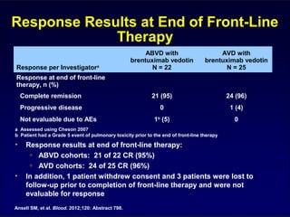 Response Results at End of Front-Line
Therapy
Response per Investigatora
ABVD with
brentuximab vedotin
N = 22
AVD with
brentuximab vedotin
N = 25
Response at end of front-line
therapy, n (%)
Complete remission 21 (95) 24 (96)
Progressive disease 0 1 (4)
Not evaluable due to AEs 1b
(5) 0
a Assessed using Cheson 2007
b Patient had a Grade 5 event of pulmonary toxicity prior to the end of front-line therapy
• Response results at end of front-line therapy:
◦ ABVD cohorts: 21 of 22 CR (95%)
◦ AVD cohorts: 24 of 25 CR (96%)
• In addition, 1 patient withdrew consent and 3 patients were lost to
follow-up prior to completion of front-line therapy and were not
evaluable for response
Ansell SM, et al. Blood. 2012;120: Abstract 798.
 