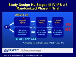 Study Design HL Stages III-IV IPS ≥ 3
Randomized Phase III Trial
Carde et al. J Clin Oncol 30, 2012 (suppl; abs 8002)
 