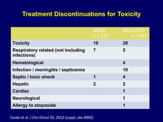 Treatment Discontinuations for Toxicity
ABVD
n = 272
BEACOPP
n = 269
Toxicity 10 28
Respiratory related (not including
infections)
7 5
Hematological 4
Infection / meningitis / septicemia 10
Septic / toxic shock 1 4
Hepatic 2 2
Cardiac 1
Neurological 1
Allergy to etoposide 1
Carde et al. J Clin Oncol 30, 2012 (suppl; abs 8002)
 