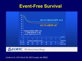 Event-Free Survival
Carde et al. J Clin Oncol 30, 2012 (suppl; abs 8002)
 