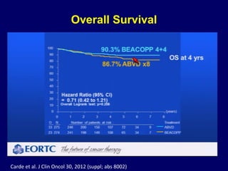 Overall Survival
Carde et al. J Clin Oncol 30, 2012 (suppl; abs 8002)
 