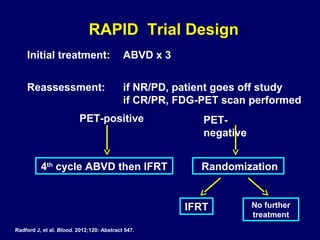 Initial treatment: ABVD x 3
Reassessment: if NR/PD, patient goes off study
if CR/PR, FDG-PET scan performed
4th
cycle ABVD then IFRT Randomization
IFRT No further
treatment
PET-positive PET-
negative
RAPID Trial Design
Radford J, et al. Blood. 2012;120: Abstract 547.
 
