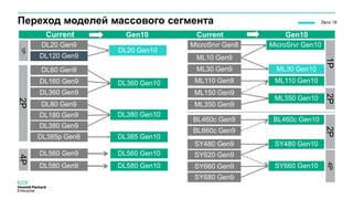 Переход моделей массового сегмента
DL380 Gen10
DL360 Gen10
DL380 Gen9
DL360 Gen9
DL160 Gen9
DL180 Gen9
Current Gen10
2P
DL20 Gen10
DL20 Gen9
DL60 Gen9
MicroSrvr Gen8
ML10 Gen9
ML110 Gen9
ML30 Gen9
Current Gen10
MicroSrvr Gen10
ML150 Gen9
ML350 Gen9
ML350 Gen10
ML110 Gen10
1P2P
1P
DL560 Gen10DL560 Gen9
DL580 Gen10DL580 Gen9
4P
ML30 Gen10
DL120 Gen9
DL80 Gen9
BL460c Gen9 BL460c Gen10
SY480 Gen9 SY480 Gen10
SY660 Gen9 SY660 Gen10
2P4P
Лето 18
BL660c Gen9
SY620 Gen9
SY680 Gen9
DL385 Gen10DL385p Gen8
 