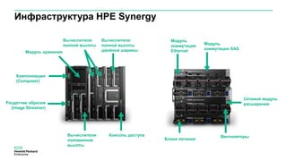 Инфраструктура HPE Synergy
Консоль доступа
Компоновщик
(Composer)
Вычислители
полной высоты
Вычислители
половинной
высоты
Модуль хранения
Модуль
коммутации
Ethernet
Вычислители
полной высоты
двойной ширины
Раздатчик образов
(Image Streamer)
Модуль
коммутации SAS
Блоки питания
Вентиляторы
Сетевой модуль
расширения
 