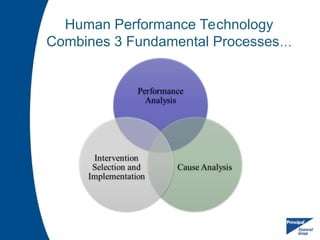 Human Performance Technology
Combines 3 Fundamental Processes…
 