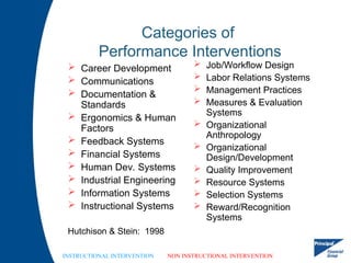 Categories of
Performance Interventions
 Career Development
 Communications
 Documentation &
Standards
 Ergonomics & Human
Factors
 Feedback Systems
 Financial Systems
 Human Dev. Systems
 Industrial Engineering
 Information Systems
 Instructional Systems
Hutchison & Stein: 1998
 Job/Workflow Design
 Labor Relations Systems
 Management Practices
 Measures & Evaluation
Systems
 Organizational
Anthropology
 Organizational
Design/Development
 Quality Improvement
 Resource Systems
 Selection Systems
 Reward/Recognition
Systems
INSTRUCTIONAL INTERVENTION NON INSTRUCTIONAL INTERVENTION
 