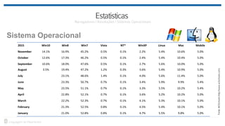 Sistema Operacional
2015 Win10 Win8 Win7 Vista NT* WinXP Linux Mac Mobile
November 14.1% 16.9% 45.2% 0.5% 0.1% 2.2% 5.4% 10.6% 5.0%
October 12.6% 17.3% 46.2% 0.5% 0.1% 2.4% 5.4% 10.4% 5.0%
September 10.6% 18.0% 47.6% 0.5% 0.1% 2.7% 5.6% 10.0% 5.0%
August 3.5% 19.4% 47.2% 1.2% 0.3% 3.6% 5.4% 10.9% 5.0%
July 23.1% 48.6% 1.4% 0.1% 4.0% 5.6% 11.4% 5.0%
June 23.3% 50.7% 0.7% 0.1% 3.4% 5.9% 9.9% 5.4%
May 23.5% 51.1% 0.7% 0.1% 3.3% 5.5% 10.2% 5.4%
April 22.8% 52.1% 0.7% 0.1% 3.6% 5.2% 10.2% 5.0%
March 22.2% 52.3% 0.7% 0.1% 4.1% 5.3% 10.1% 5.0%
February 21.3% 52.5% 0.8% 0.1% 4.5% 5.4% 10.1% 5.0%
January 21.0% 52.8% 0.8% 0.1% 4.7% 5.5% 9.8% 5.0%
 
