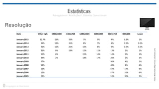 Resolução
Date Other high 1920x1080 1366x768 1280x1024 1280x800 1024x768 800x600 Lower
January 2015 32.7% 16% 33% 7% 5% 4% 0.3% 2%
January 2014 34% 13% 31% 8% 7% 6% 0.5% 0.5%
January 2013 36% 11% 25% 10% 8% 9% 0.5% 0.5%
January 2012 35% 8% 19% 12% 11% 13% 1% 1%
January 2011 50% 6% 15% 14% 14% 0% 1%
January 2010 39% 2% 18% 17% 20% 1% 3%
January 2009 57% 36% 4% 3%
January 2008 38% 48% 8% 6%
January 2007 26% 54% 14% 6%
January 2006 17% 57% 20% 6%
January 2005 12% 53% 30% 5%
 