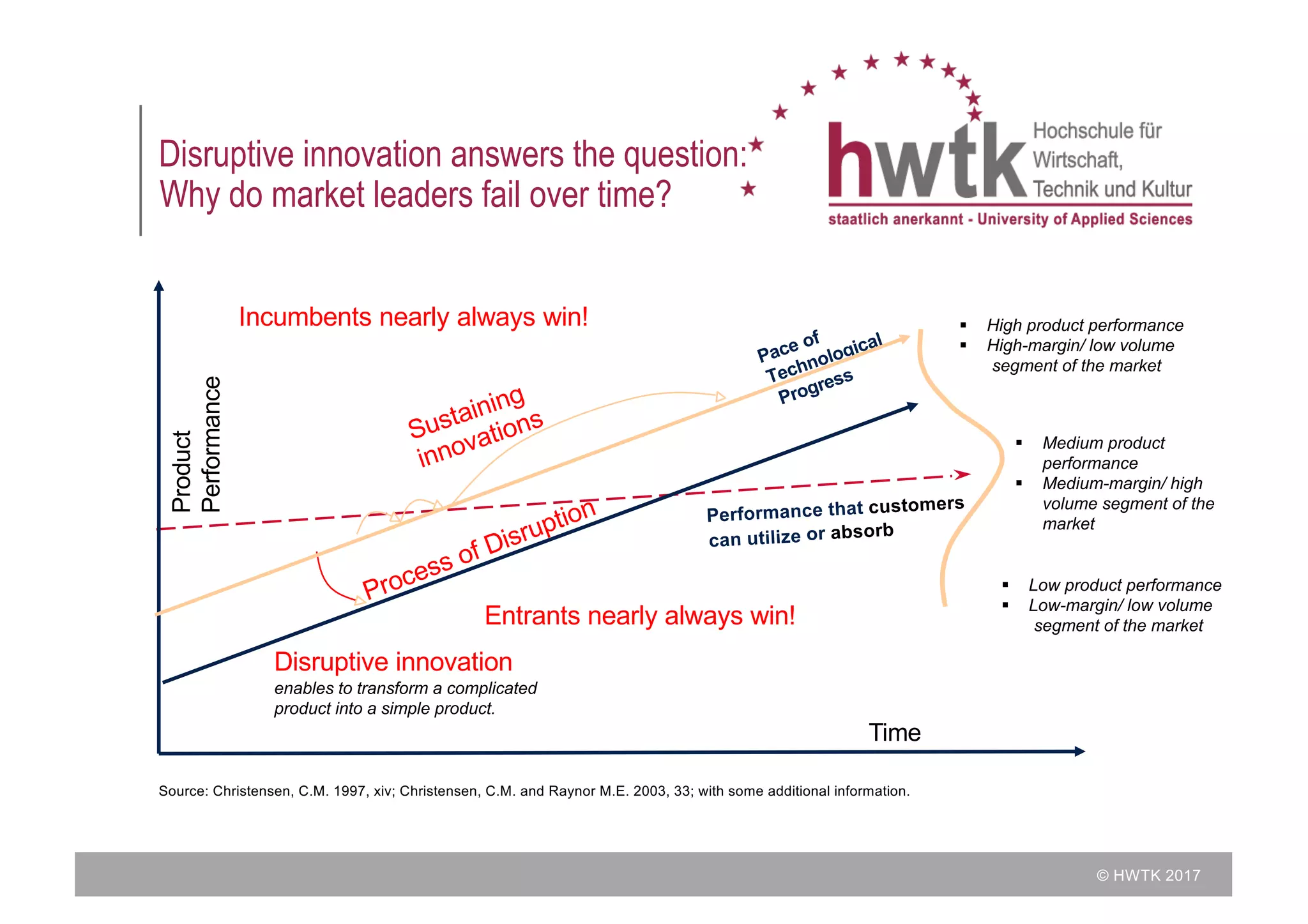 © HWTK 2017
Product
Performance
Disruptive innovation
enables to transform a complicated
product into a simple product.
Incumbents nearly always win!
Entrants nearly always win!
§ High product performance
§ High-margin/ low volume
segment of the market
§ Low product performance
§ Low-margin/ low volume
segment of the market
§ Medium product
performance
§ Medium-margin/ high
volume segment of the
market
Time
Source: Christensen, C.M. 1997, xiv; Christensen, C.M. and Raynor M.E. 2003, 33; with some additional information.
Disruptive innovation answers the question:
Why do market leaders fail over time?
 