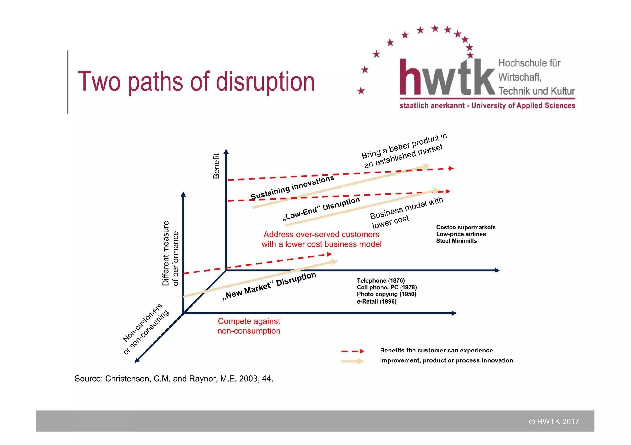 © HWTK 2017
Benefit
Costco supermarkets
Low-price airlines
Steel Minimills
Differentmeasure
ofperformance
Telephone (1876)
Cell phone, PC (1978)
Photo copying (1950)
e-Retail (1996)
Benefits the customer can experience
Improvement, product or process innovation
Source: Christensen, C.M. and Raynor, M.E. 2003, 44.
Compete against
non-consumption
Address over-served customers
with a lower cost business model
Two paths of disruption
 