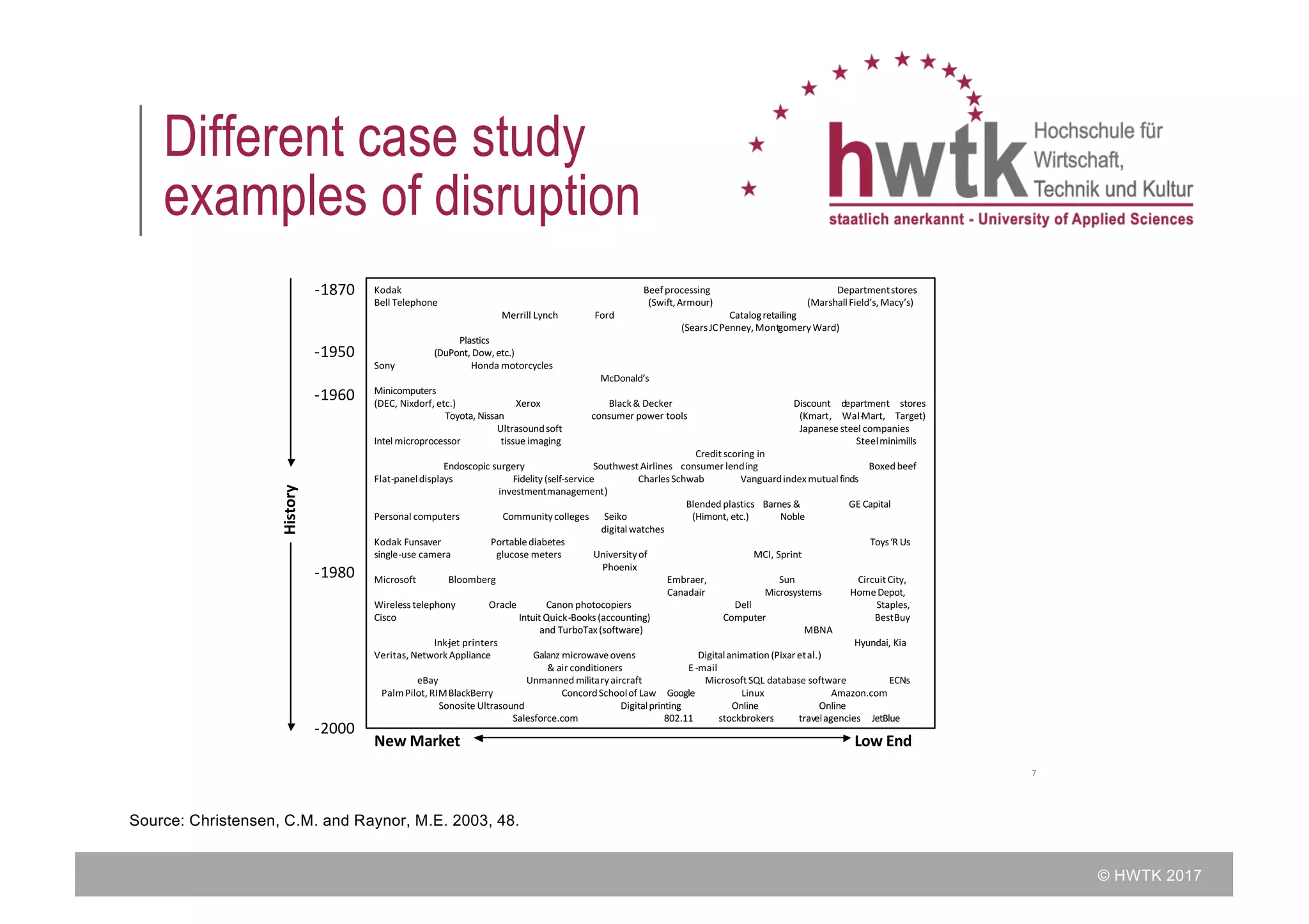 © HWTK 2017
Examples of Companies and Products Whose Roots Were in Disruption
-1870 Kodak
Bell Telephone
Beefprocessing	
(Swift,Armour)
Departmentstores
(MarshallField’s, Macy’s)
Merrill Lynch Ford Catalogretailing
(SearsJCPenney,MontgomeryWard)
Plastics	
(DuPont, Dow, etc.)
Sony Honda motorcycles
McDonald’s
Minicomputers
(DEC, Nixdorf, etc.) Xerox Black& Decker
Toyota, Nissan consumer power tools
Discount department stores
(Kmart, Wal-Mart, Target)
Japanese steel companies
Steelminimills
Ultrasoundsoft
Intel microprocessor tissue imaging
Credit scoring in
Endoscopic surgery Southwest Airlines consumer lending Boxedbeef
Flat-paneldisplays Fidelity (self-service CharlesSchwab Vanguardindexmutualfinds
investmentmanagement)
Blended plastics Barnes & GE Capital
Personal computers Communitycolleges Seiko
digital watches
Portablediabetes
(Himont, etc.) Noble
Kodak	Funsaver
single-use camera glucose meters
Toys‘R Us
Universityof MCI, Sprint
Phoenix
Microsoft Bloomberg Embraer, Sun
Canadair Microsystems
CircuitCity,
HomeDepot,
Staples,	
BestBuy
Wireless telephony Oracle	
Cisco
Canon photocopiers
Intuit Quick-Books (accounting)	
and TurboTax(software)
Dell	
Computer
MBNA
Ink-jet printers Hyundai, Kia
Veritas, NetworkAppliance Galanz microwaveovens Digitalanimation(Pixar etal.)
& air conditioners E -mail
Unmanned militaryaircraft MicrosoftSQL database software ECNseBay
PalmPilot, RIMBlackBerry ConcordSchoolof Law Google Linux
Digitalprinting Online
Amazon.com	
Online
travelagencies JetBlue
Sonosite Ultrasound
Salesforce.com 802.11 stockbrokers
-1950
-1960
-1980
-2000
History
Low EndNew Market
Source: Christensen, C.M. and Raynor, M.E. 2003, 48.
7
Different case study
examples of disruption
 