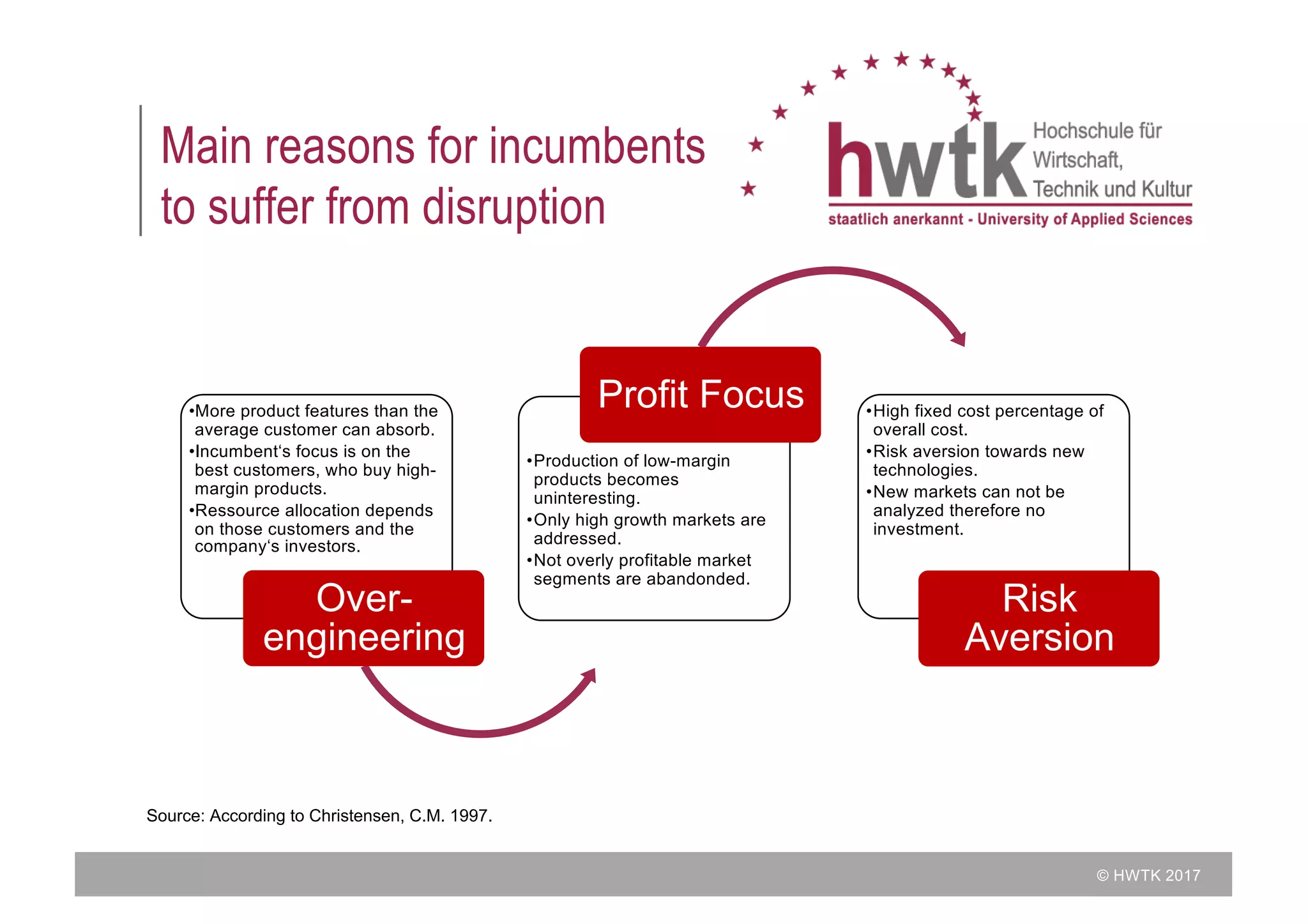 © HWTK 2017
Main reasons for incumbents
to suffer from disruption
•More product features than the
average customer can absorb.
•Incumbent‘s focus is on the
best customers, who buy high-
margin products.
•Ressource allocation depends
on those customers and the
company‘s investors.
Over-
engineering
•Production of low-margin
products becomes
uninteresting.
•Only high growth markets are
addressed.
•Not overly profitable market
segments are abandonded.
Profit Focus •High fixed cost percentage of
overall cost.
•Risk aversion towards new
technologies.
•New markets can not be
analyzed therefore no
investment.
Risk
Aversion
Source: According to Christensen, C.M. 1997.
 