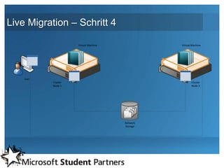 Live Migration – Schritt 4

                     Virtual Machine             Virtual Machine




    User
           Cluster                                      Cluster
           Node 1                                       Node 2




                                          .BIN
                                         .VSV
                                        .XML
                                       .VHD


                                       Network
                                       Storage
 