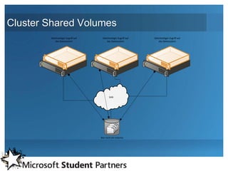 Cluster Shared Volumes
        Gleichzeitiger Zugriff auf    Gleichzeitiger Zugriff auf   Gleichzeitiger Zugriff auf
            das Dateisystem               das Dateisystem              das Dateisystem




                                            SAN




                                             .BIN
                                            .VSV
                                           .XML
                                          .VHD

                                     Nur noch ein Volume
 