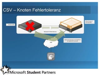 CSV – Knoten Fehlertoleranz

                                                                                  VM auf Knoten 2
                                                                                  nicht betroffen
  Knoten Ausfall




                   Netzwerk Fehlertoleranz




                                             Begrenztes Queuing von I/O während
                                                  der Eigentümer wechselt
                             SAN
                             SAN




                              .BIN
                             .VSV
                            .XML
                           .VHD
 
