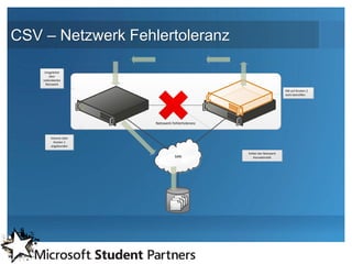 CSV – Netzwerk Fehlertoleranz

     Umgeleitet
        über
    redundantes
      Netzwerk
                                                                      VM auf Knoten 2
                                                                      nicht betroffen




                      Netzwerk Fehlertoleranz


        Volume über
         Knoten 1
        angebunden

                                                Fehler der Netzwerk
                                SAN
                                SAN                Konnektivität




                                 .BIN
                                .VSV
                               .XML
                              .VHD
 