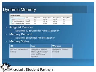 Dynamic Memory



    Assigned Memory
     •    Derzeitig zu gewiesener Arbeitsspeicher
    Memory Demand
     •    Derzeitig benötigter Arbeitsspeicher
    Memory Status
     OK                    Low                   Warning
     Min. 80% des Memory   Weniger als 80% des   Weniger als Memory
     buffers               Memory buffers aber   Demand
                           mehr als Memory
                           Demand
 